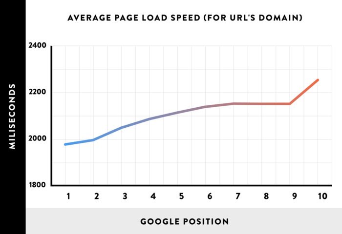 VELOCIDAD PAGINA WEB Y EL SEO